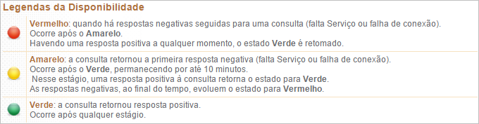 A imagem mostra a seção "Legendas da Disponibilidade" explicando o significado das cores utilizadas na tabela de disponibilidade dos serviços:
Vermelho: Indica que há respostas negativas seguidas para uma consulta (falta de serviço ou falha de conexão). Ocorre após o estado Amarelo. Havendo uma resposta positiva a qualquer momento, o estado Verde é retomado.
Amarelo: A consulta retornou a primeira resposta negativa (falta de serviço ou falha de conexão). Ocorre após o estado Verde, permanecendo por até 10 minutos. Nesse estágio, uma resposta positiva retorna o estado para Verde. As respostas negativas, ao final do tempo, evoluem o estado para Vermelho.
Verde: A consulta retornou resposta positiva. Ocorre após qualquer estágio.