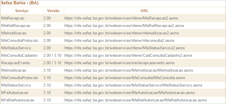 A imagem mostra uma tabela com duas colunas: "Serviço" e "Versão/URL". A coluna "Serviço" lista os serviços da SEFAZ Bahia, em ordem alfabética. A coluna "Versão/URL" indica a versão do serviço e a URL para acessá-lo.